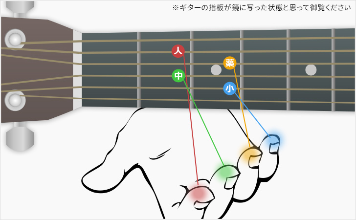 Bm7 5 読み方 びーまいなーせぶんふらっとふぁいぶ 簡単ギターコードの押さえ方 基本コード ゆるギタ