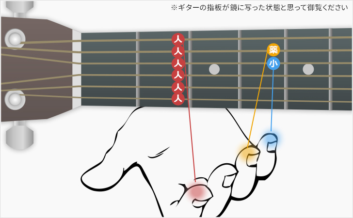 F M 読み方 えふしゃーぷまいなー 簡単ギターコードの押さえ方 基本コード Slow 楽しむことが最優先 アバウト マイペースの独学アコースティックギター